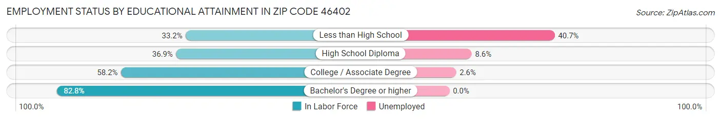 Employment Status by Educational Attainment in Zip Code 46402