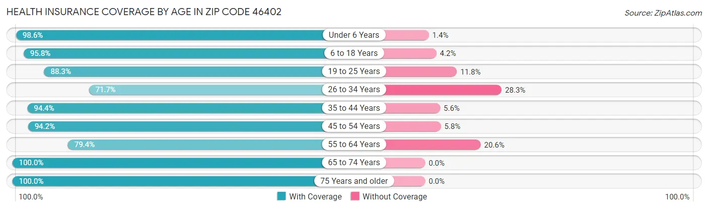 Health Insurance Coverage by Age in Zip Code 46402
