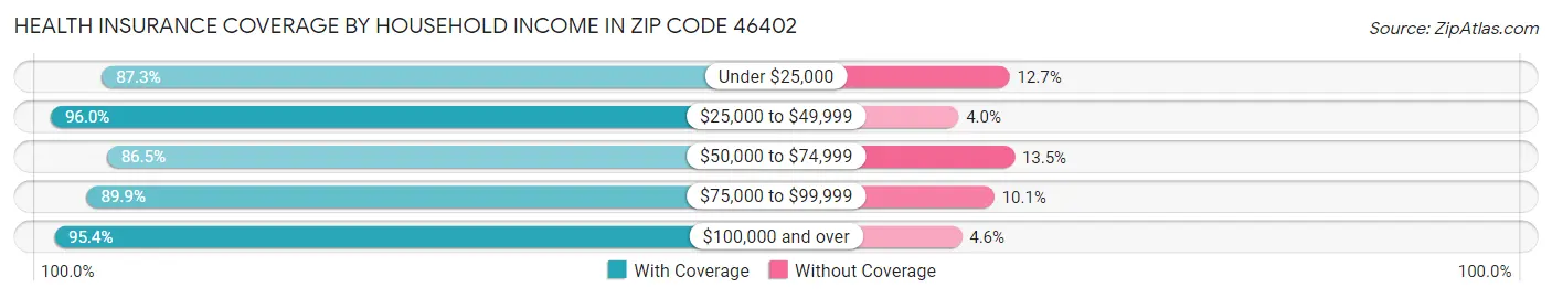 Health Insurance Coverage by Household Income in Zip Code 46402