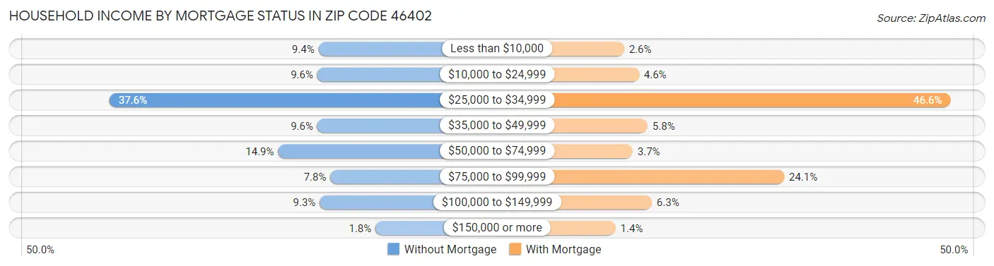 Household Income by Mortgage Status in Zip Code 46402