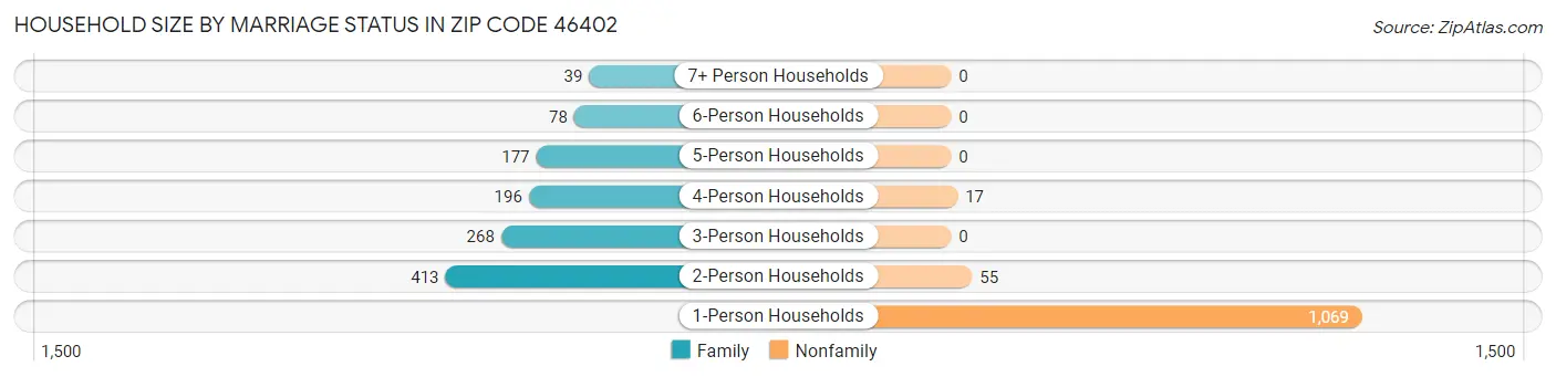 Household Size by Marriage Status in Zip Code 46402