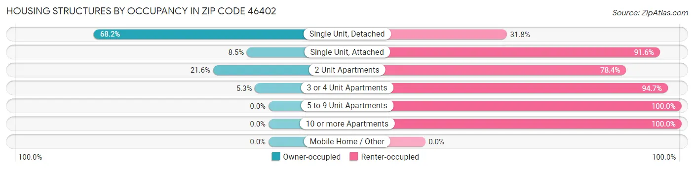 Housing Structures by Occupancy in Zip Code 46402