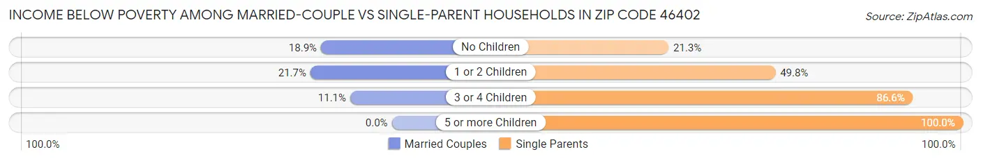 Income Below Poverty Among Married-Couple vs Single-Parent Households in Zip Code 46402