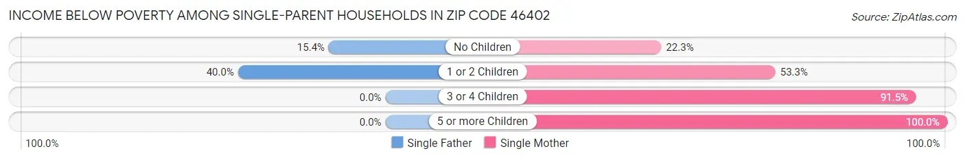 Income Below Poverty Among Single-Parent Households in Zip Code 46402
