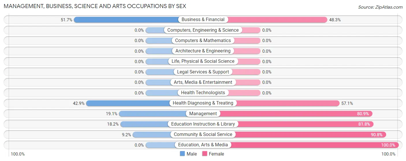 Management, Business, Science and Arts Occupations by Sex in Zip Code 46402