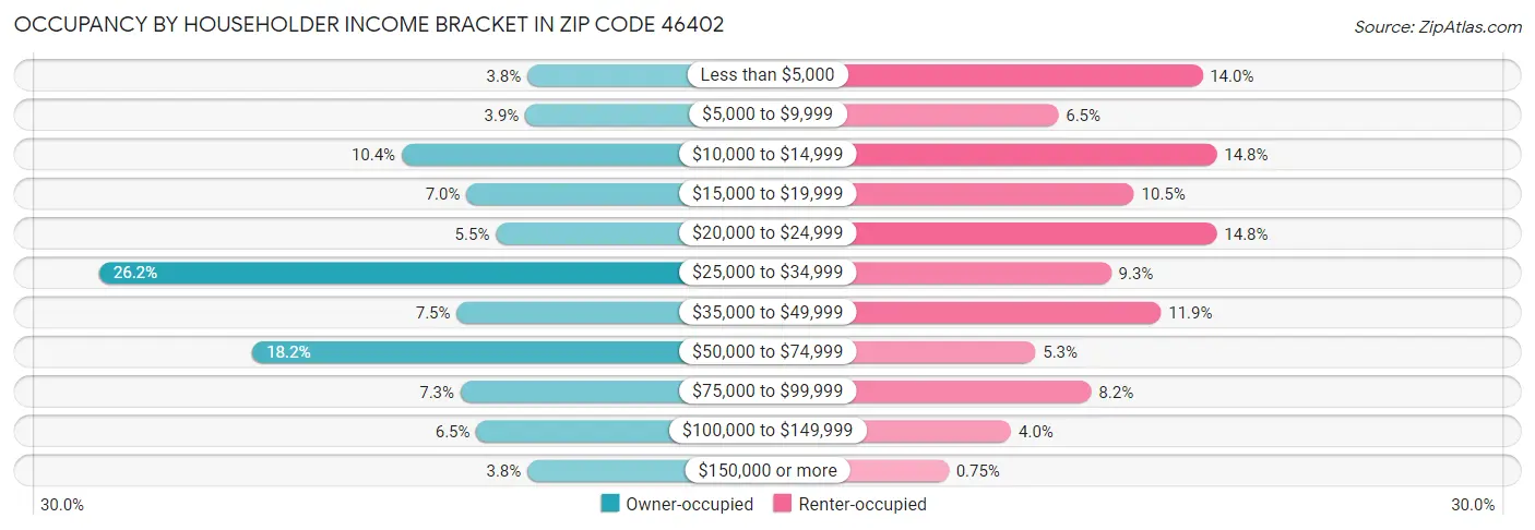 Occupancy by Householder Income Bracket in Zip Code 46402
