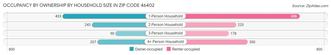 Occupancy by Ownership by Household Size in Zip Code 46402