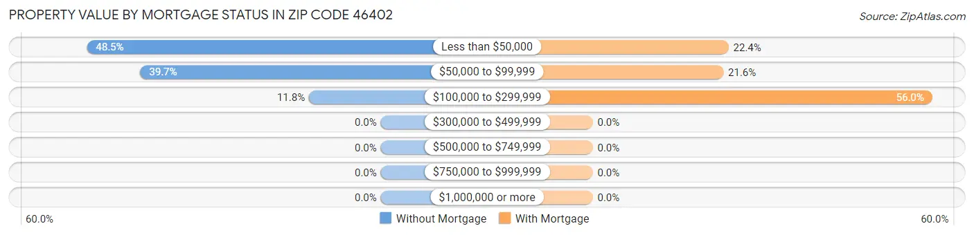 Property Value by Mortgage Status in Zip Code 46402