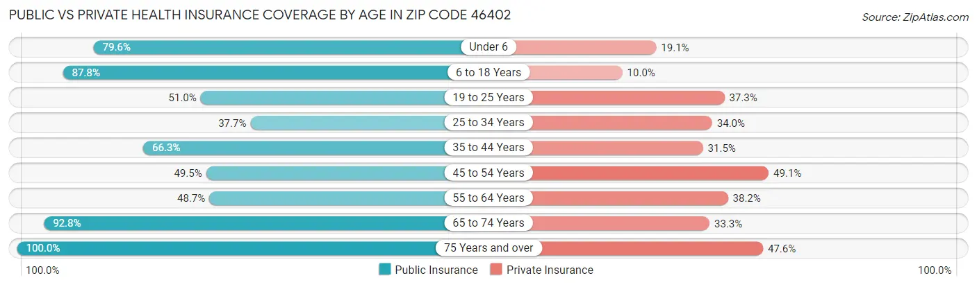 Public vs Private Health Insurance Coverage by Age in Zip Code 46402