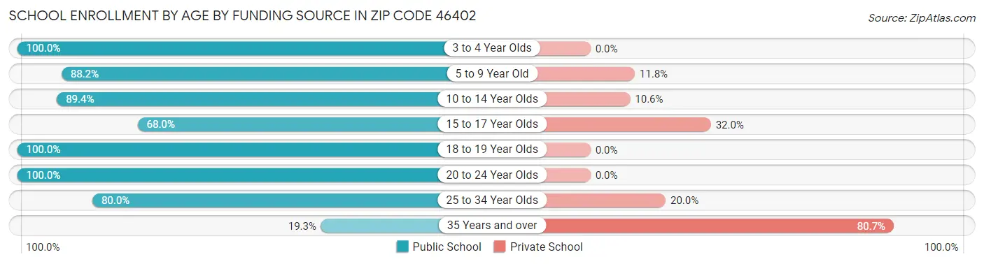School Enrollment by Age by Funding Source in Zip Code 46402