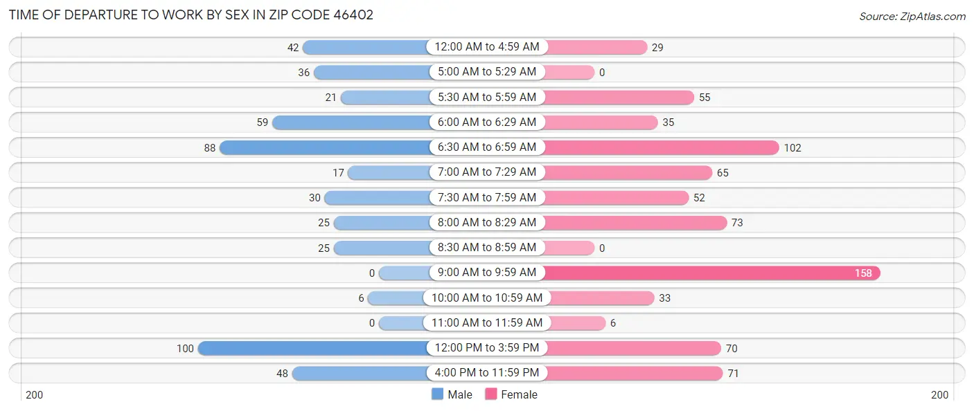 Time of Departure to Work by Sex in Zip Code 46402