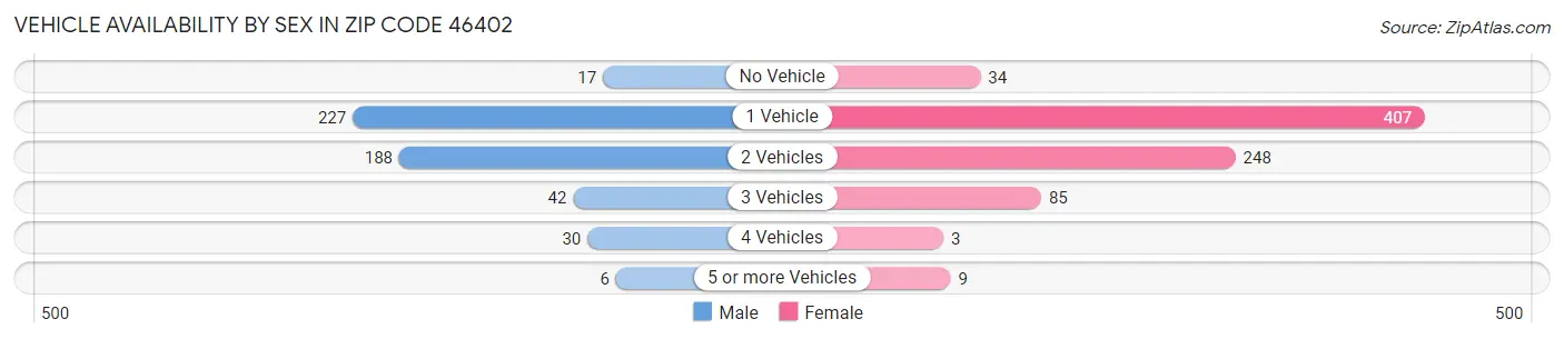 Vehicle Availability by Sex in Zip Code 46402