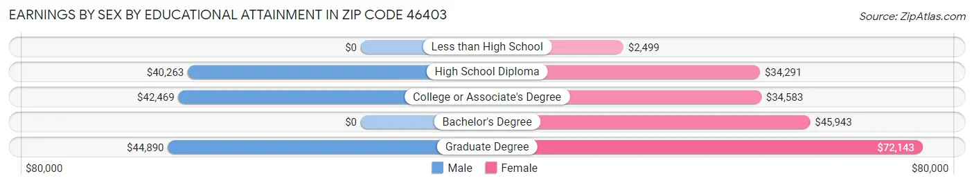 Earnings by Sex by Educational Attainment in Zip Code 46403
