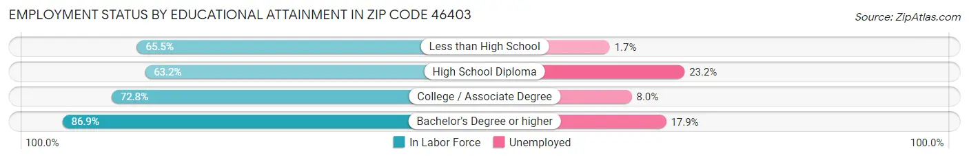 Employment Status by Educational Attainment in Zip Code 46403