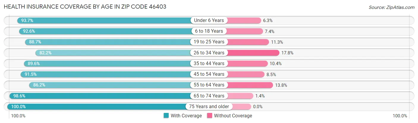 Health Insurance Coverage by Age in Zip Code 46403