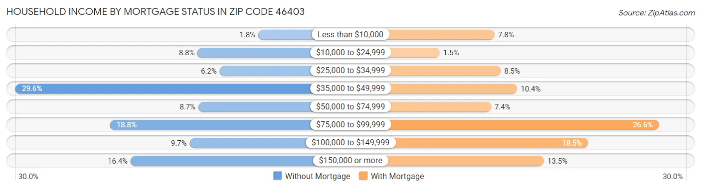 Household Income by Mortgage Status in Zip Code 46403