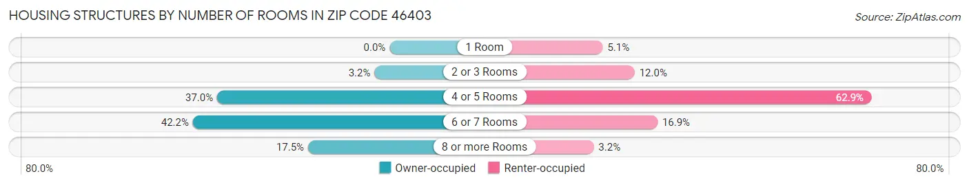 Housing Structures by Number of Rooms in Zip Code 46403