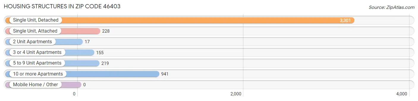 Housing Structures in Zip Code 46403