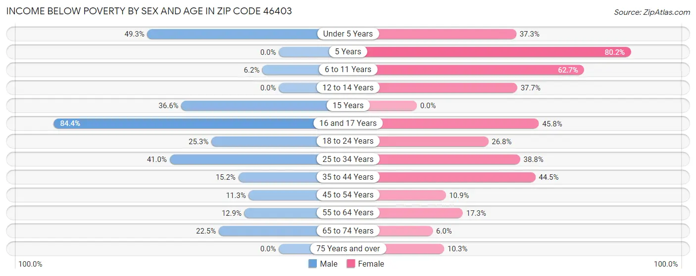 Income Below Poverty by Sex and Age in Zip Code 46403