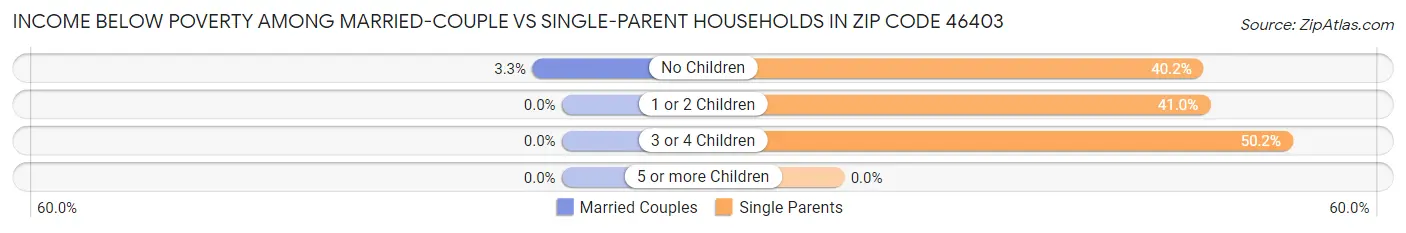 Income Below Poverty Among Married-Couple vs Single-Parent Households in Zip Code 46403