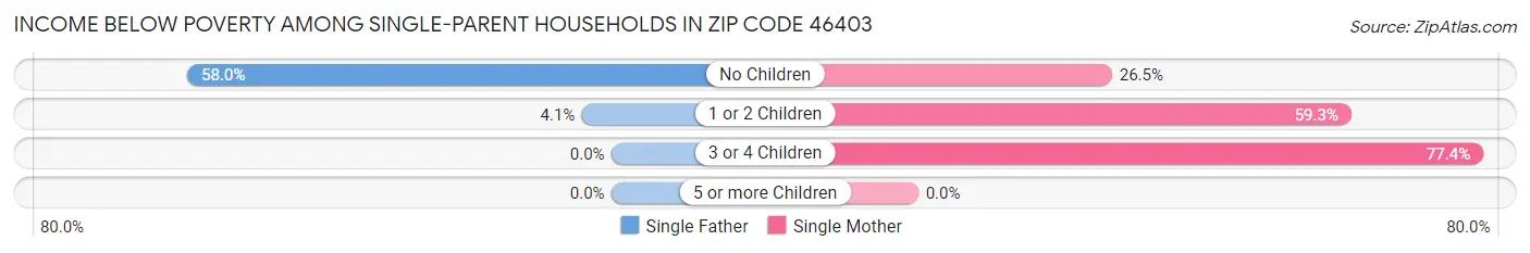 Income Below Poverty Among Single-Parent Households in Zip Code 46403
