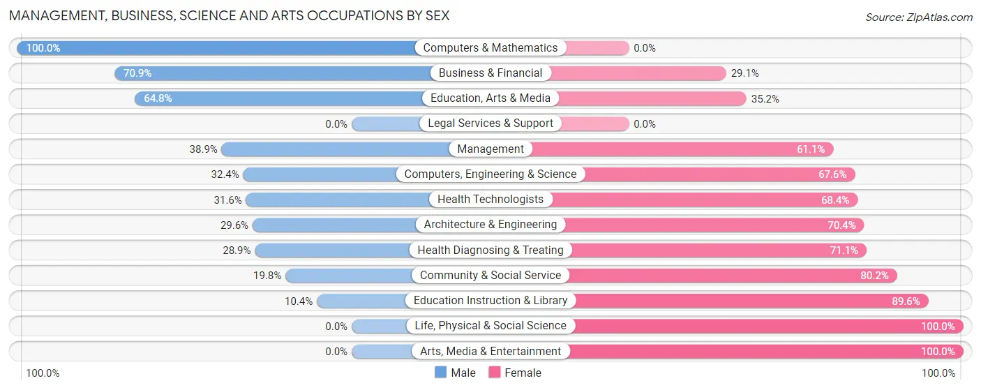 Management, Business, Science and Arts Occupations by Sex in Zip Code 46403