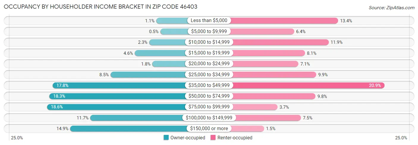 Occupancy by Householder Income Bracket in Zip Code 46403