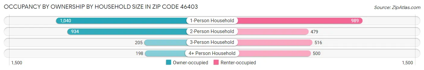 Occupancy by Ownership by Household Size in Zip Code 46403