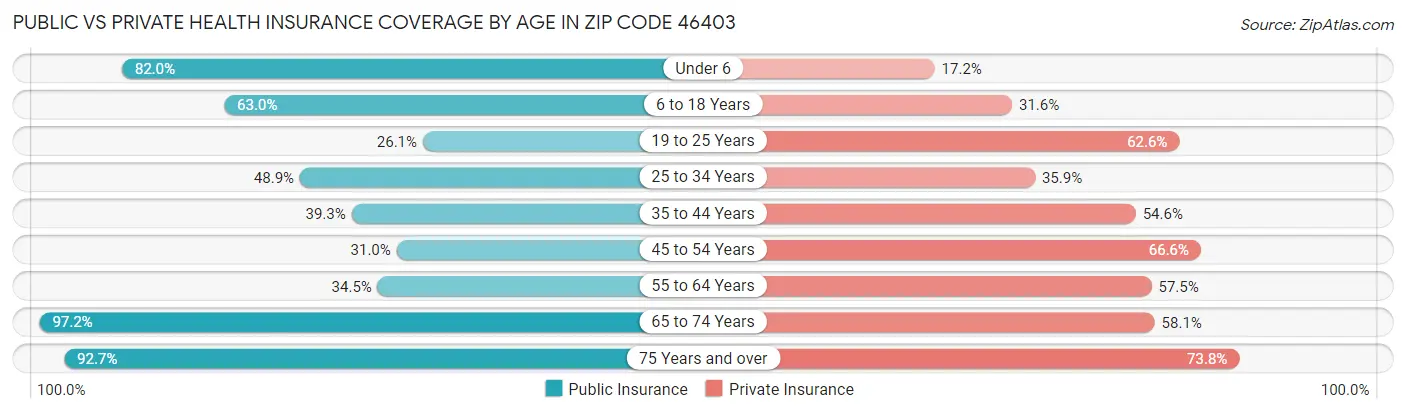 Public vs Private Health Insurance Coverage by Age in Zip Code 46403