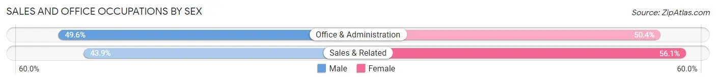 Sales and Office Occupations by Sex in Zip Code 46403