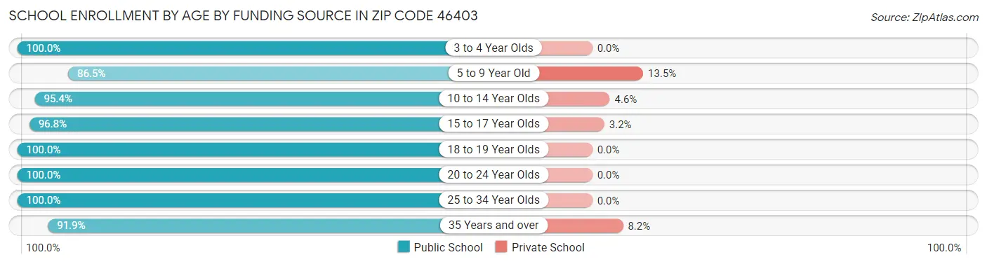 School Enrollment by Age by Funding Source in Zip Code 46403