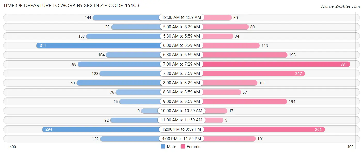 Time of Departure to Work by Sex in Zip Code 46403