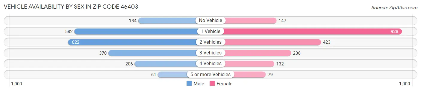 Vehicle Availability by Sex in Zip Code 46403