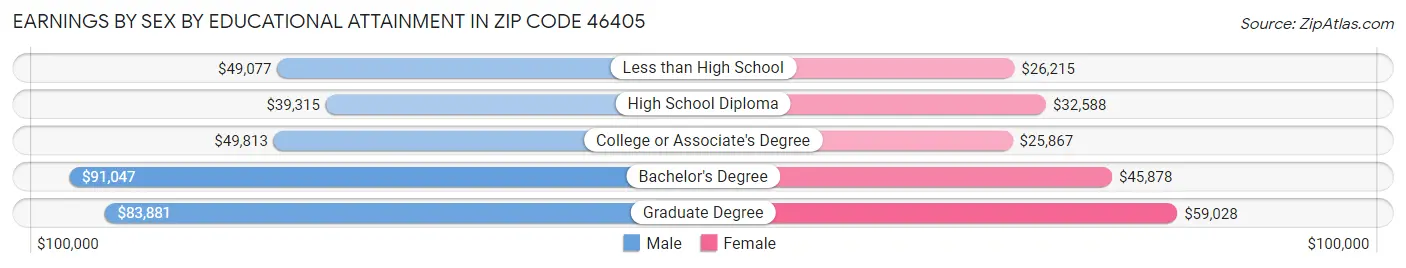 Earnings by Sex by Educational Attainment in Zip Code 46405