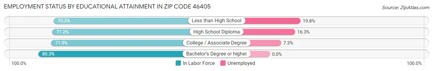 Employment Status by Educational Attainment in Zip Code 46405