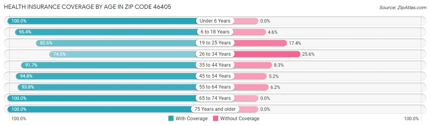 Health Insurance Coverage by Age in Zip Code 46405