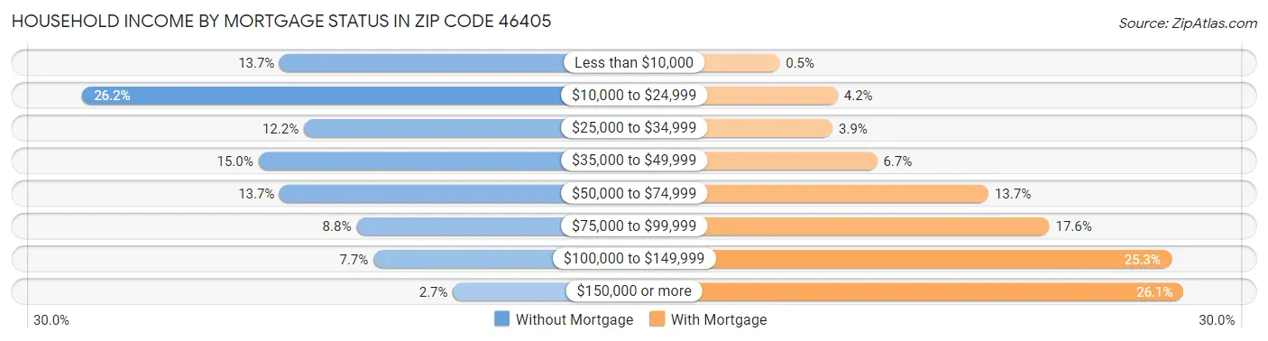 Household Income by Mortgage Status in Zip Code 46405