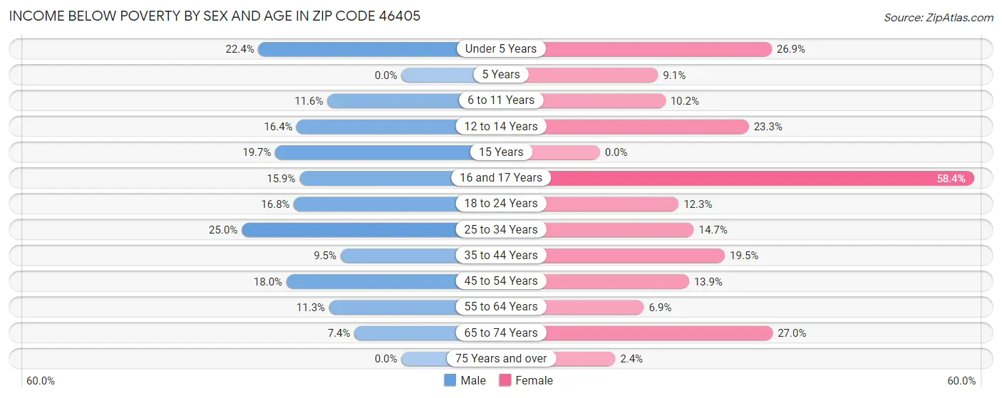 Income Below Poverty by Sex and Age in Zip Code 46405