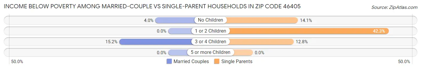 Income Below Poverty Among Married-Couple vs Single-Parent Households in Zip Code 46405