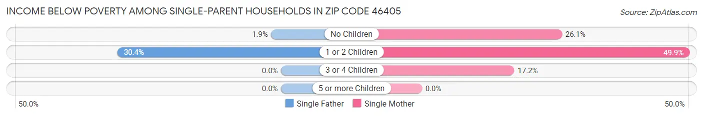 Income Below Poverty Among Single-Parent Households in Zip Code 46405