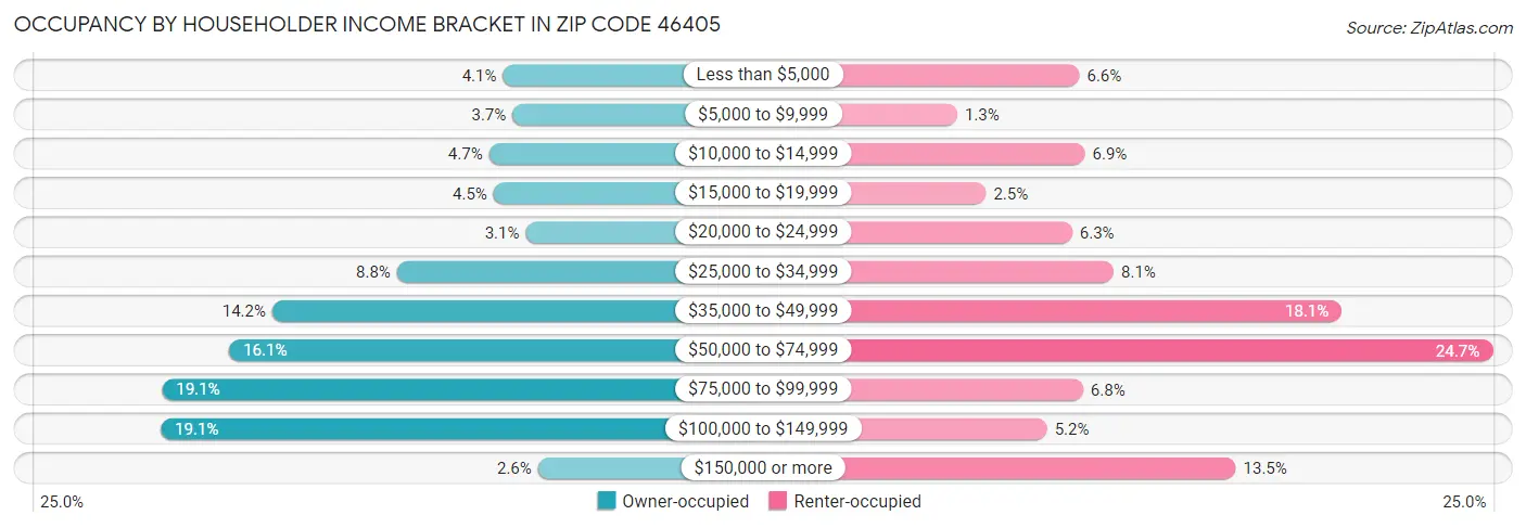 Occupancy by Householder Income Bracket in Zip Code 46405