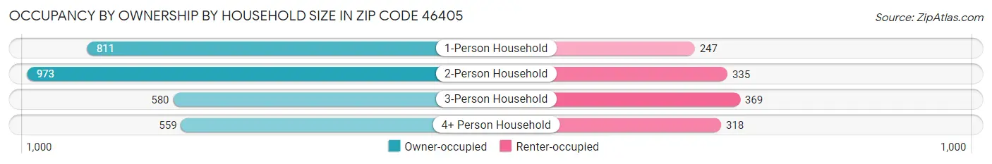 Occupancy by Ownership by Household Size in Zip Code 46405