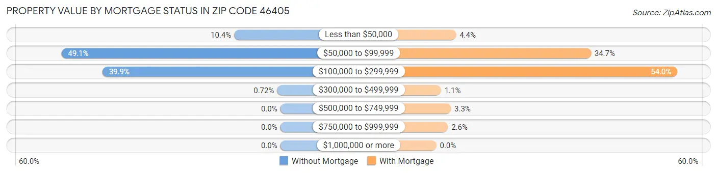 Property Value by Mortgage Status in Zip Code 46405