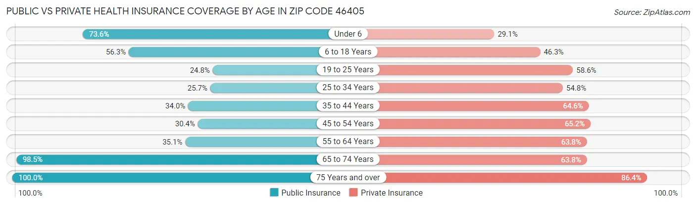 Public vs Private Health Insurance Coverage by Age in Zip Code 46405