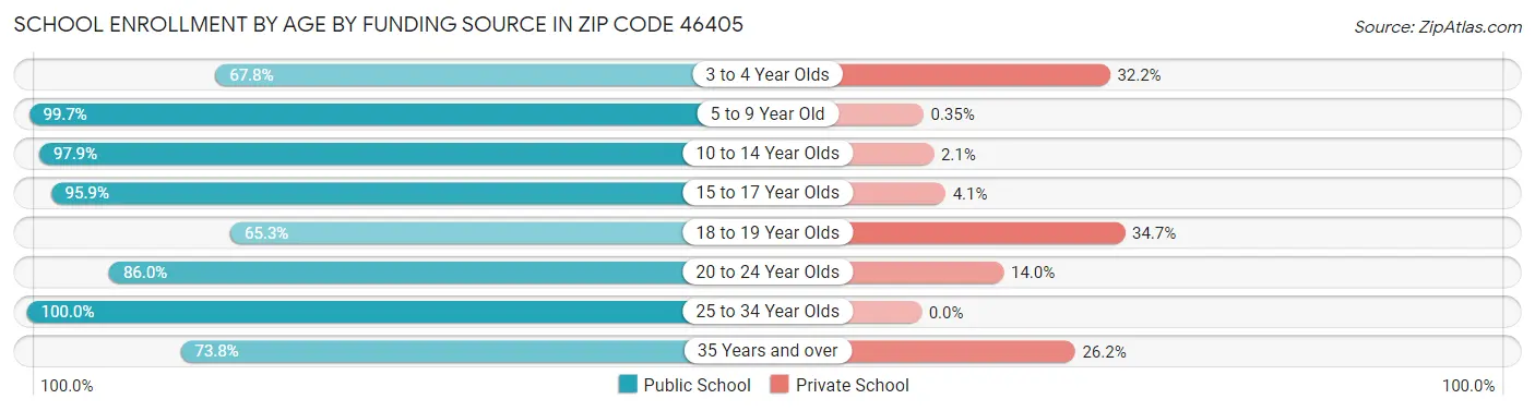 School Enrollment by Age by Funding Source in Zip Code 46405