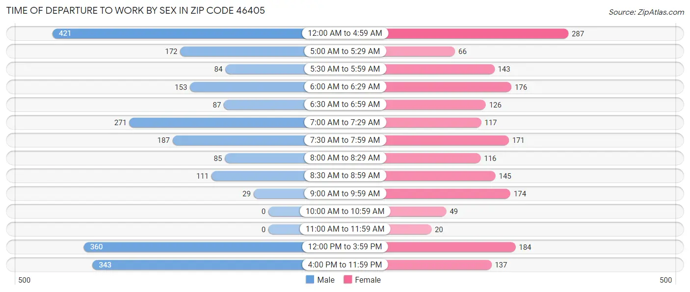 Time of Departure to Work by Sex in Zip Code 46405