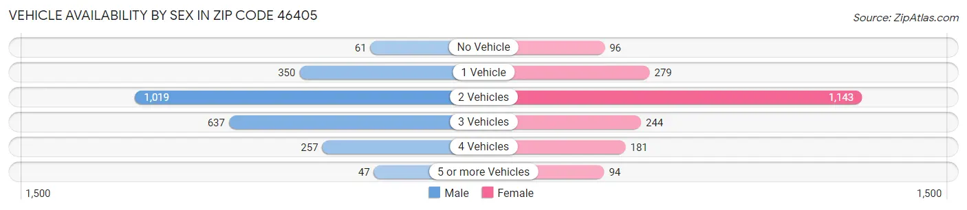 Vehicle Availability by Sex in Zip Code 46405