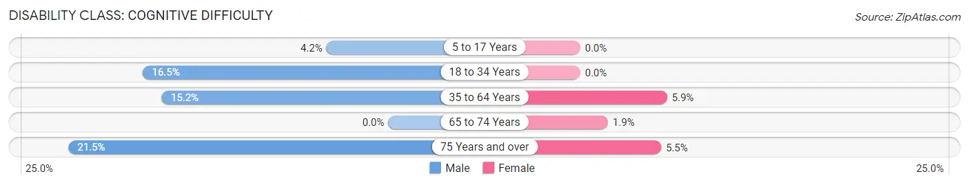 Disability in Zip Code 46406: <span>Cognitive Difficulty</span>