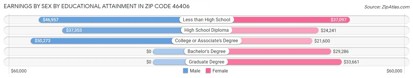 Earnings by Sex by Educational Attainment in Zip Code 46406