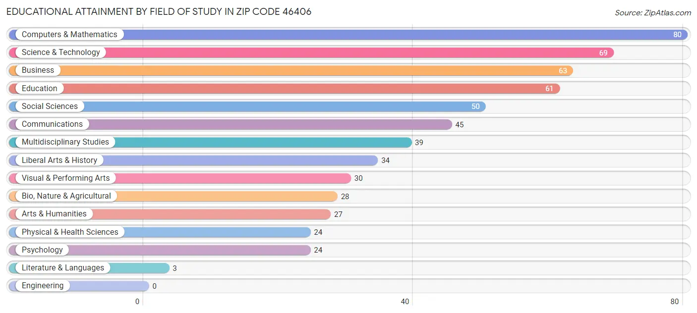 Educational Attainment by Field of Study in Zip Code 46406